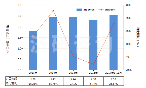 2013-2017年11月中國硫代氨基甲酸酯或鹽及二硫代氨基甲酸酯或鹽(HS29302000)進(jìn)口總額及增速統(tǒng)計(jì)